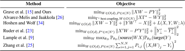 Figure 1 for On a Novel Application of Wasserstein-Procrustes for Unsupervised Cross-Lingual Learning