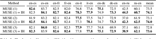 Figure 3 for On a Novel Application of Wasserstein-Procrustes for Unsupervised Cross-Lingual Learning