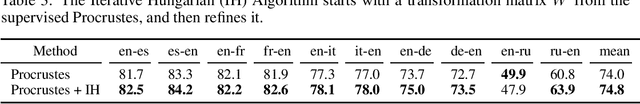 Figure 4 for On a Novel Application of Wasserstein-Procrustes for Unsupervised Cross-Lingual Learning