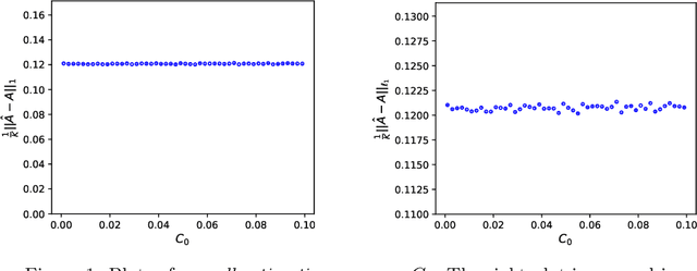 Figure 1 for A fast algorithm with minimax optimal guarantees for topic models with an unknown number of topics