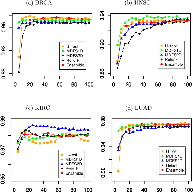 Figure 3 for Analysis of ensemble feature selection for correlated high-dimensional RNA-Seq cancer data