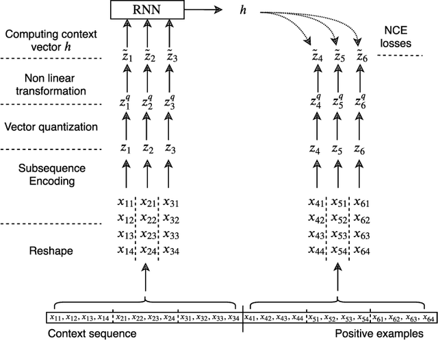 Figure 2 for Vector Quantized Contrastive Predictive Coding for Template-based Music Generation