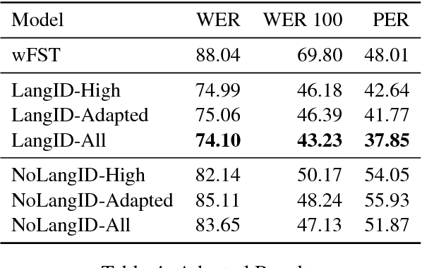 Figure 4 for Massively Multilingual Neural Grapheme-to-Phoneme Conversion