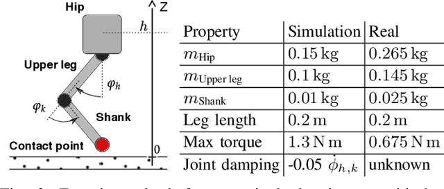 Figure 2 for Learning a Structured Neural Network Policy for a Hopping Task