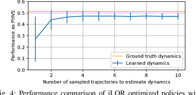 Figure 4 for Learning a Structured Neural Network Policy for a Hopping Task