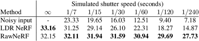 Figure 4 for NeRF in the Dark: High Dynamic Range View Synthesis from Noisy Raw Images