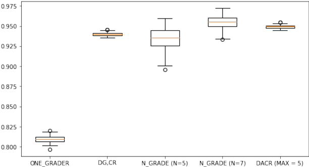 Figure 2 for Improving Human-Labeled Data through Dynamic Automatic Conflict Resolution