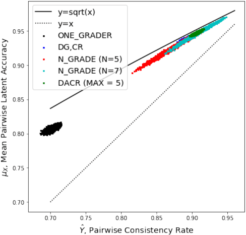 Figure 4 for Improving Human-Labeled Data through Dynamic Automatic Conflict Resolution