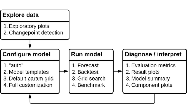 Figure 3 for Greykite: Deploying Flexible Forecasting at Scale at LinkedIn