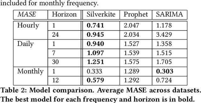 Figure 4 for Greykite: Deploying Flexible Forecasting at Scale at LinkedIn