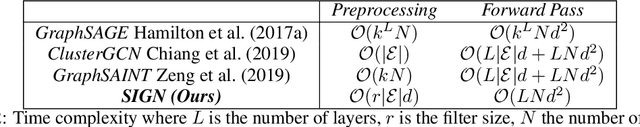 Figure 4 for SIGN: Scalable Inception Graph Neural Networks