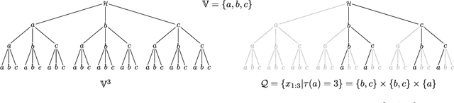 Figure 3 for Predictive Querying for Autoregressive Neural Sequence Models
