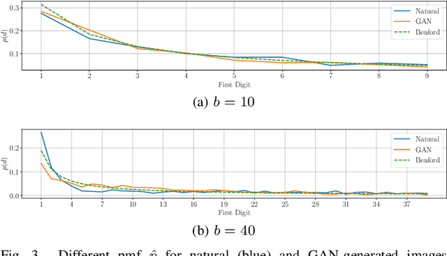 Figure 3 for On the use of Benford's law to detect GAN-generated images