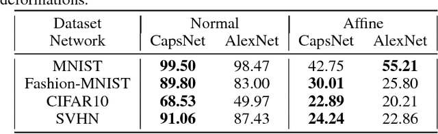 Figure 2 for Pushing the Limits of Capsule Networks