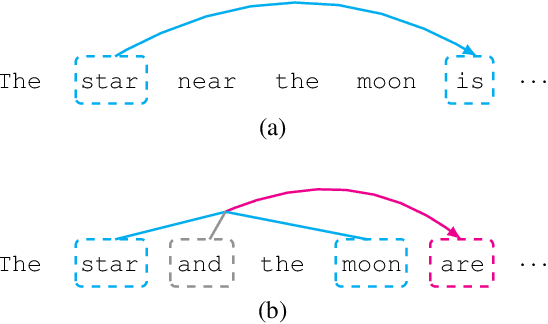 Figure 1 for Representation of Constituents in Neural Language Models: Coordination Phrase as a Case Study