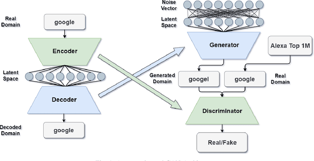 Figure 1 for DomainGAN: Generating Adversarial Examples to Attack Domain Generation Algorithm Classifiers