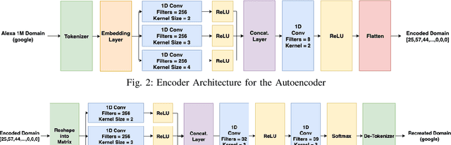 Figure 2 for DomainGAN: Generating Adversarial Examples to Attack Domain Generation Algorithm Classifiers
