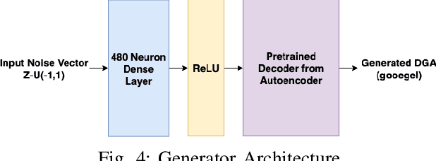 Figure 3 for DomainGAN: Generating Adversarial Examples to Attack Domain Generation Algorithm Classifiers