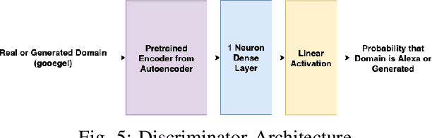 Figure 4 for DomainGAN: Generating Adversarial Examples to Attack Domain Generation Algorithm Classifiers