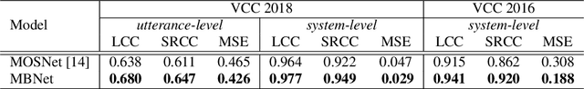 Figure 2 for MBNet: MOS Prediction for Synthesized Speech with Mean-Bias Network