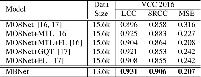 Figure 4 for MBNet: MOS Prediction for Synthesized Speech with Mean-Bias Network