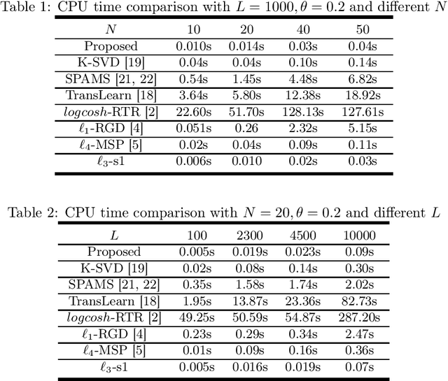 Figure 2 for Efficient Sparse Coding using Hierarchical Riemannian Pursuit
