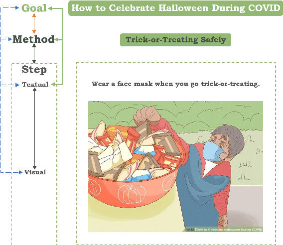 Figure 3 for Visual Goal-Step Inference using wikiHow
