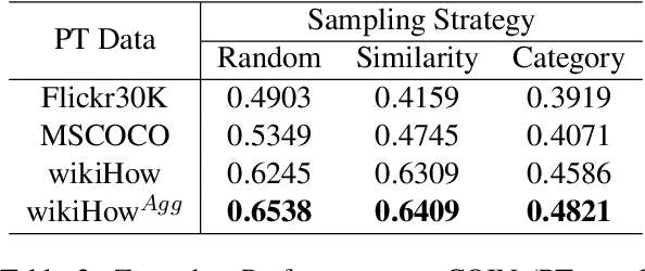 Figure 4 for Visual Goal-Step Inference using wikiHow