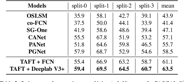Figure 3 for Task-Adaptive Feature Transformer for Few-Shot Segmentation