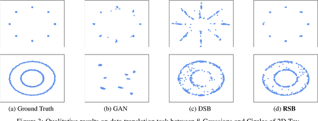 Figure 3 for Applying Regularized Schrödinger-Bridge-Based Stochastic Process in Generative Modeling