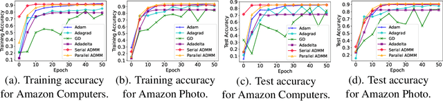 Figure 3 for Community-based Layerwise Distributed Training of Graph Convolutional Networks