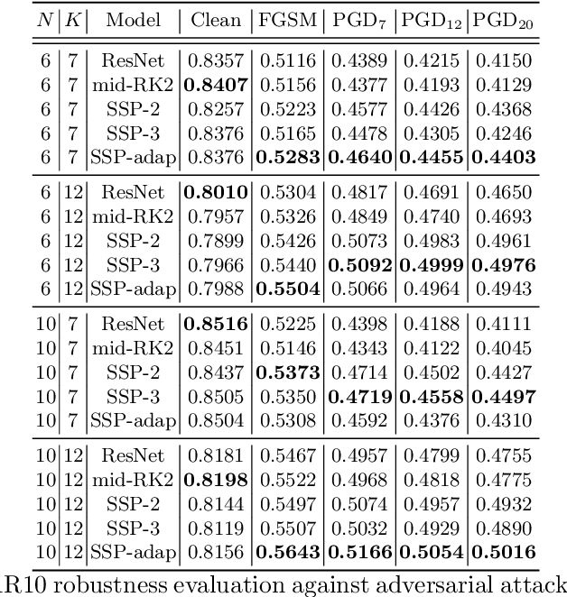 Figure 3 for Robust Neural Networks inspired by Strong Stability Preserving Runge-Kutta methods