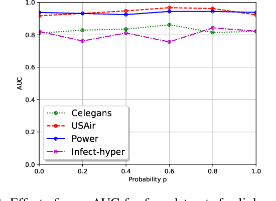 Figure 3 for Learning Representations using Spectral-Biased Random Walks on Graphs