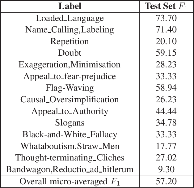 Figure 4 for DUTH at SemEval-2020 Task 11: BERT with Entity Mapping for Propaganda Classification