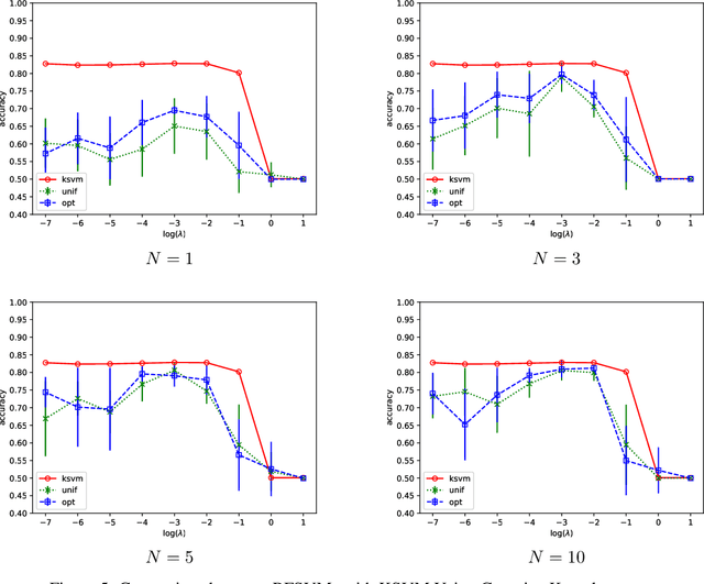 Figure 4 for But How Does It Work in Theory? Linear SVM with Random Features