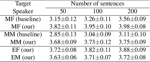 Figure 2 for a novel cross-lingual voice cloning approach with a few text-free samples