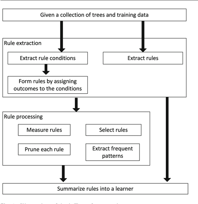 Figure 1 for Interpreting Tree Ensembles with inTrees