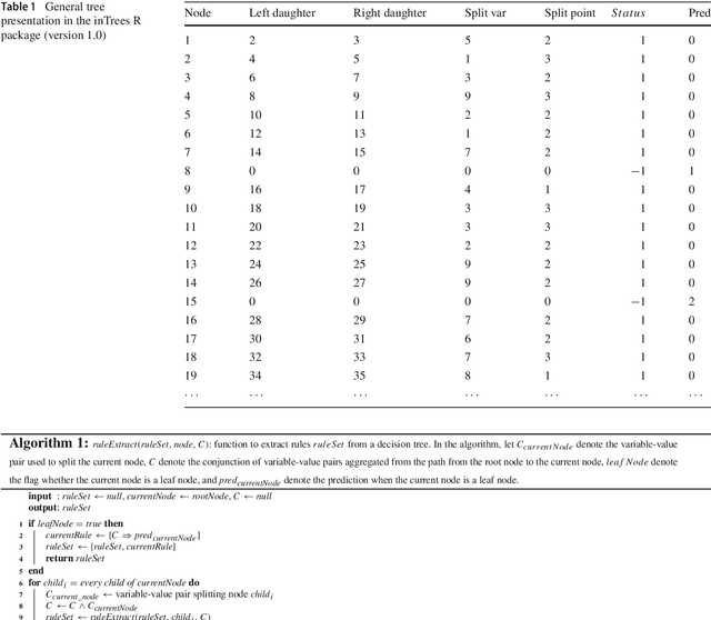 Figure 2 for Interpreting Tree Ensembles with inTrees