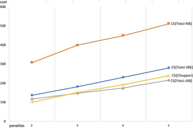 Figure 2 for Cost-sensitive Semi-supervised Classification for Fraud Applications