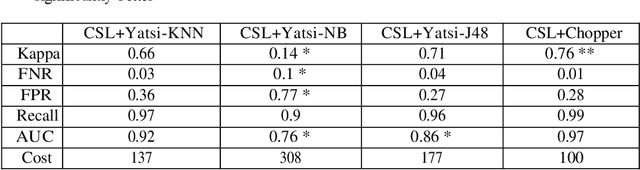 Figure 4 for Cost-sensitive Semi-supervised Classification for Fraud Applications