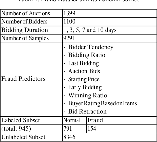 Figure 1 for Cost-sensitive Semi-supervised Classification for Fraud Applications