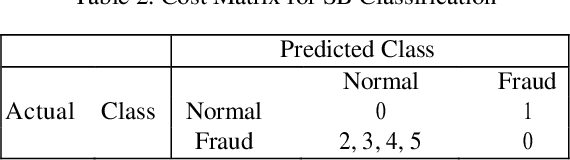 Figure 3 for Cost-sensitive Semi-supervised Classification for Fraud Applications