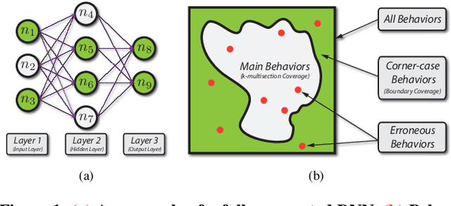 Figure 1 for DeepGauge: Multi-Granularity Testing Criteria for Deep Learning Systems