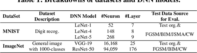 Figure 2 for DeepGauge: Multi-Granularity Testing Criteria for Deep Learning Systems