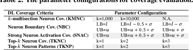 Figure 4 for DeepGauge: Multi-Granularity Testing Criteria for Deep Learning Systems