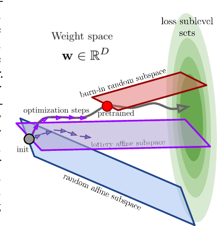 Figure 1 for How many degrees of freedom do we need to train deep networks: a loss landscape perspective