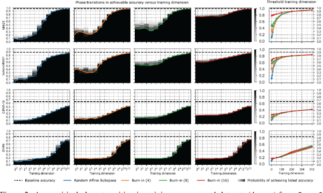Figure 2 for How many degrees of freedom do we need to train deep networks: a loss landscape perspective