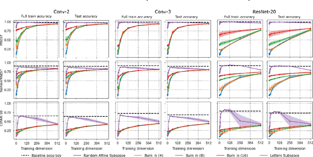 Figure 3 for How many degrees of freedom do we need to train deep networks: a loss landscape perspective