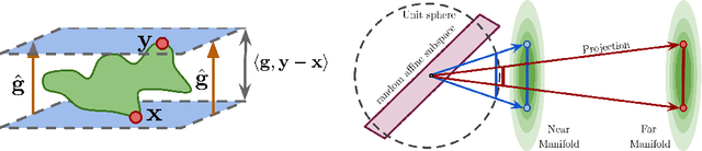 Figure 4 for How many degrees of freedom do we need to train deep networks: a loss landscape perspective