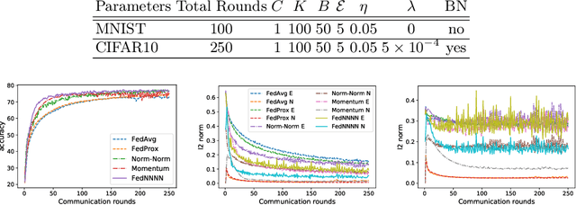 Figure 2 for FedNNNN: Norm-Normalized Neural Network Aggregation for Fast and Accurate Federated Learning
